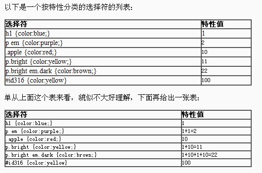 特性分类的选择符列表 特性分类的选择符列表